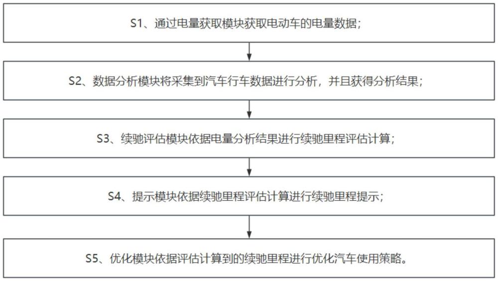 一種電動車電量續(xù)駛里程評估方法與流程