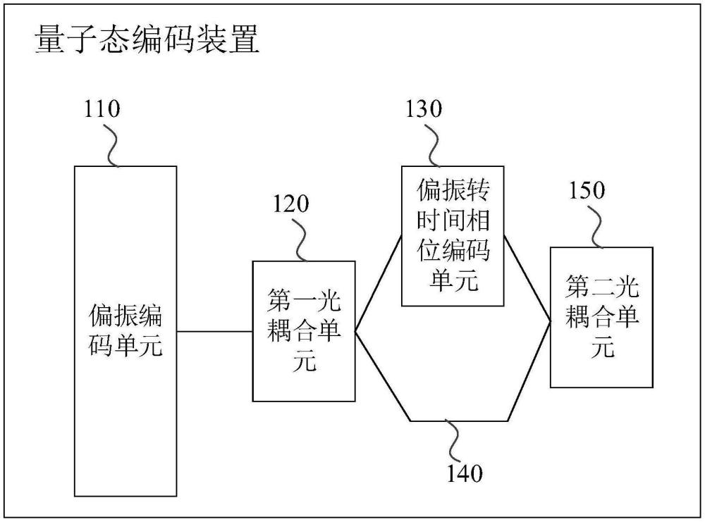 量子態(tài)編碼裝置、方法及軟件定義的量子通信系統(tǒng)與流程