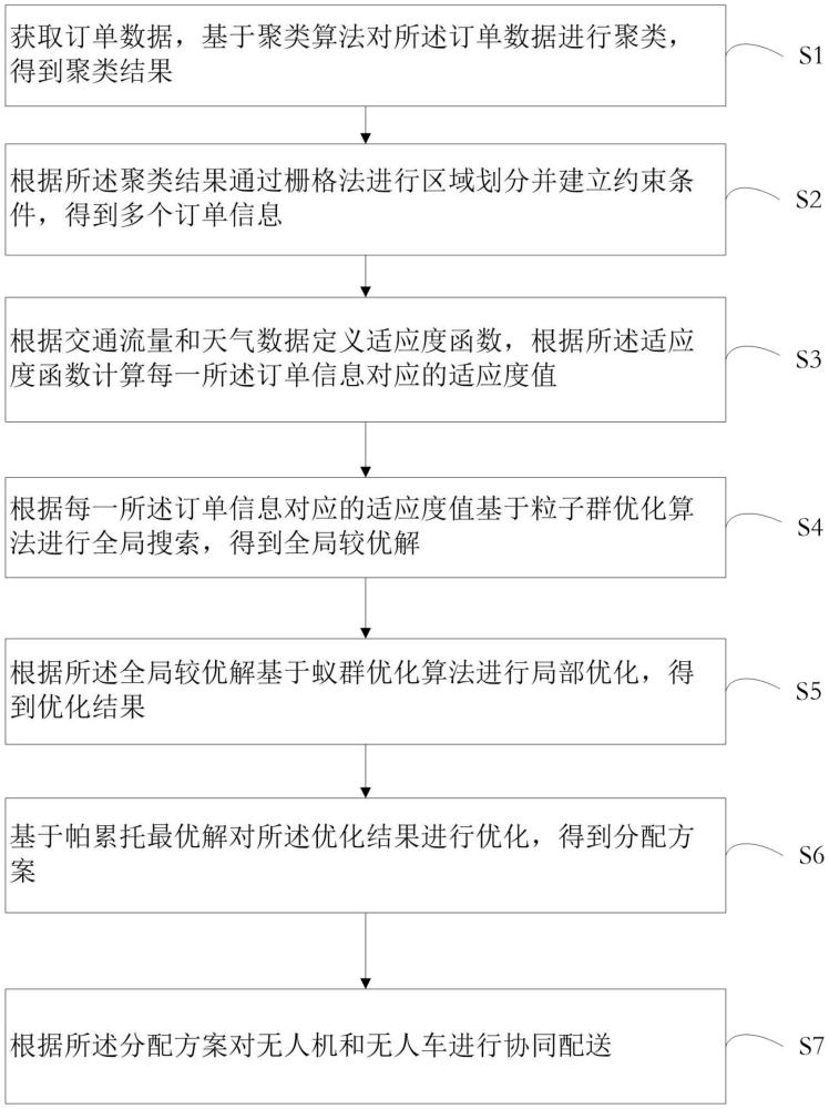 無人機(jī)和無人車的協(xié)同配送方法