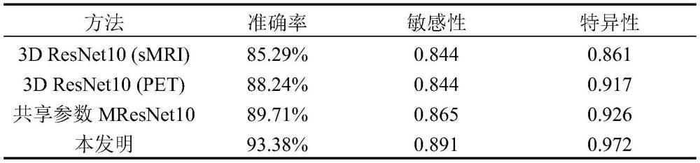 一種基于多模態(tài)影像特征融合的阿爾茨海默病分類方法