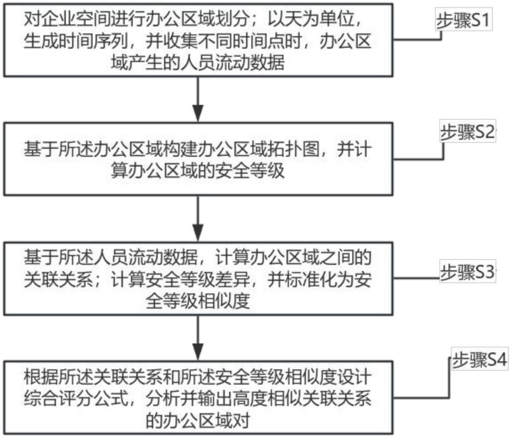 一種基于集成式的企業(yè)安全管理系統(tǒng)及方法與流程