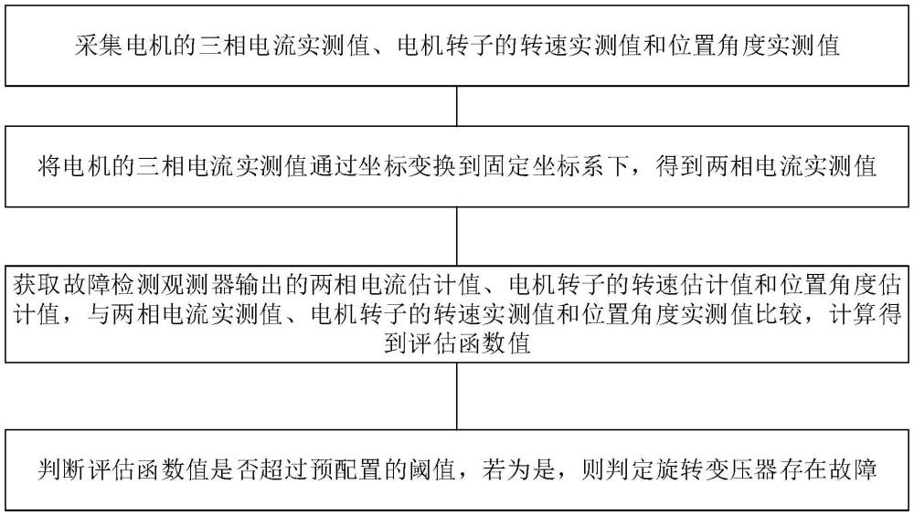 一種車用驅(qū)動電機(jī)旋轉(zhuǎn)變壓器微小故障檢測方法