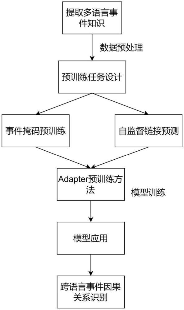 一種事件知識預(yù)訓(xùn)練增強(qiáng)的跨語言事件因果關(guān)系識別方法及裝置