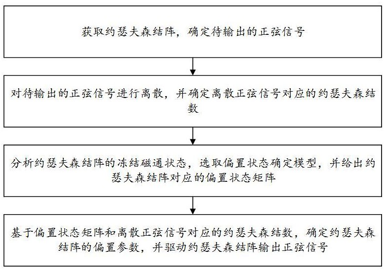 一種約瑟夫森結(jié)陣輸出正弦信號(hào)的驅(qū)動(dòng)方法及裝置與流程