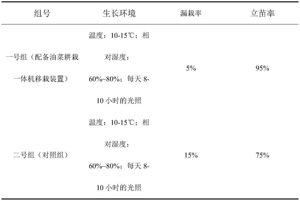 一種油菜耕栽一體機(jī)移栽裝置及其控制方法