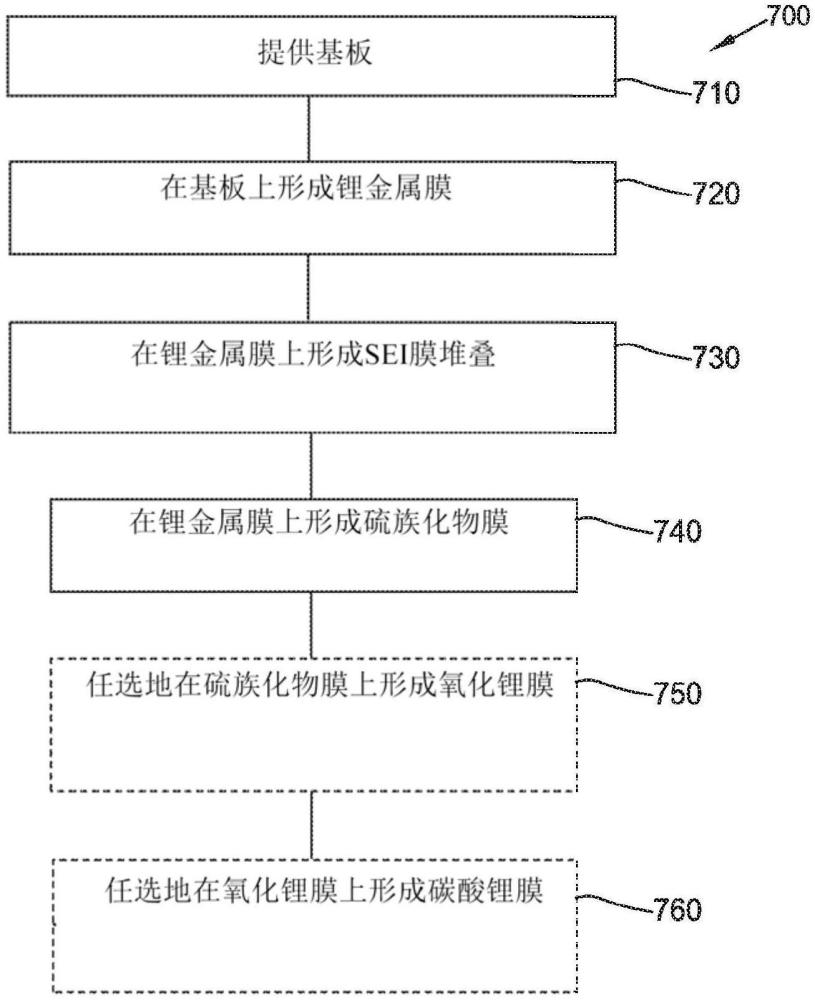 使用硫族化物對(duì)鋰金屬陽極的異位固體電解質(zhì)界面改性的制作方法