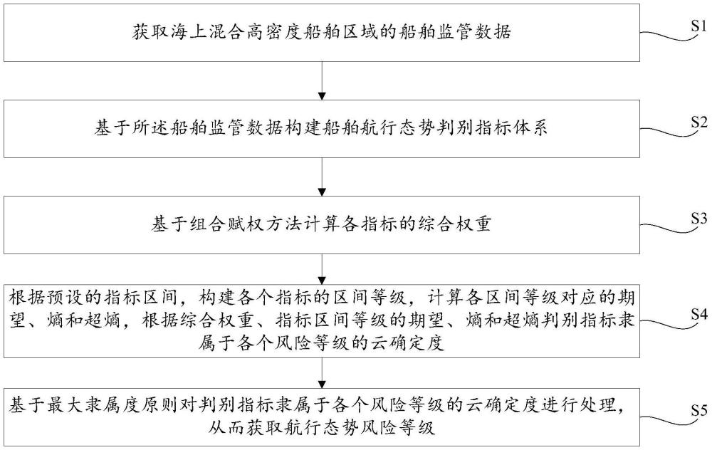 一種海上混合高密度船舶區(qū)域航行態(tài)勢(shì)判別方法