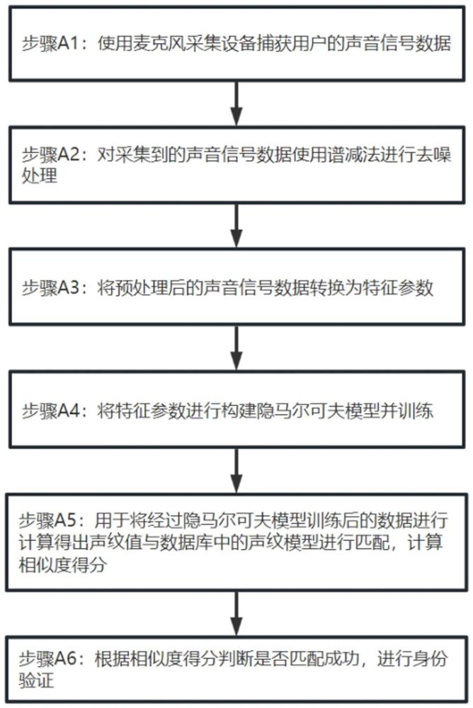 一種聲紋識別方法及系統(tǒng)