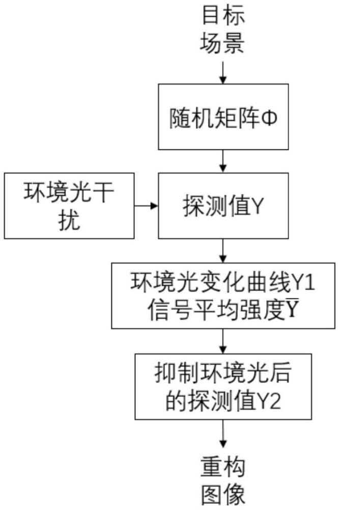 抗環(huán)境光干擾的單像素圖像重構(gòu)方法及系統(tǒng)