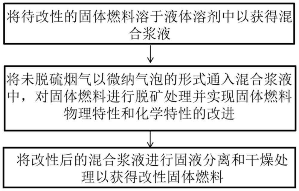 一種基于煙氣微納氣泡的固體燃料綜合改性方法