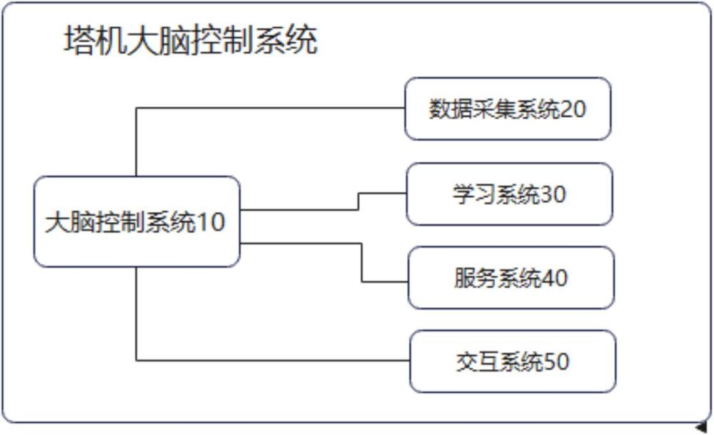 塔機(jī)大腦控制系統(tǒng)、方法、設(shè)備及存儲(chǔ)介質(zhì)與流程