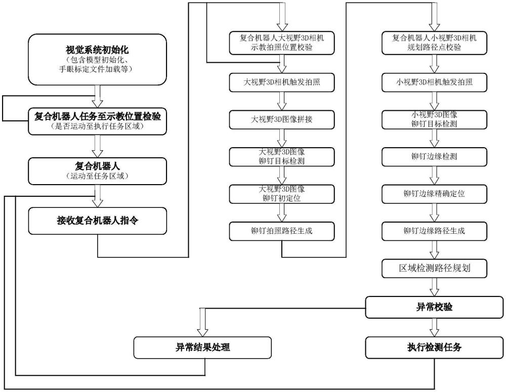 基于機(jī)器視覺的飛機(jī)蒙皮鉚釘孔周缺陷磁檢測系統(tǒng)及方法