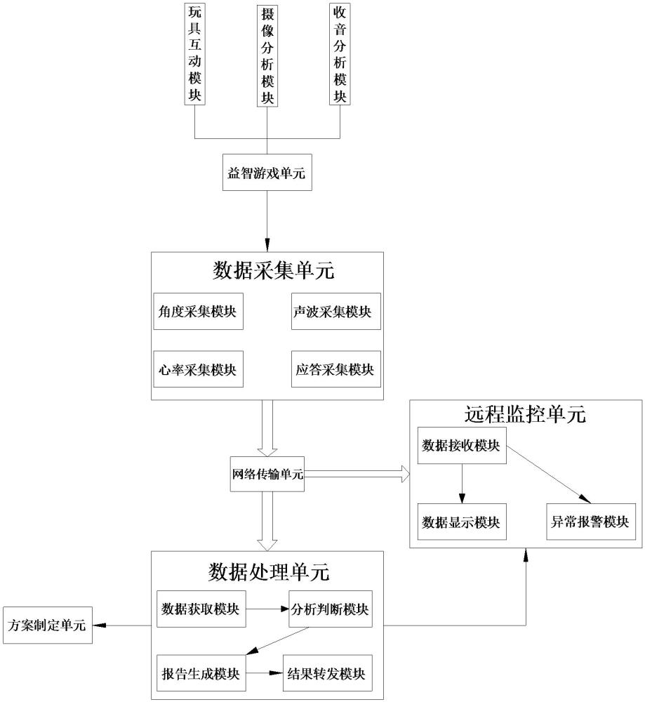 一種孤獨(dú)癥譜系障礙兒童信息的數(shù)據(jù)采集管理系統(tǒng)的制作方法