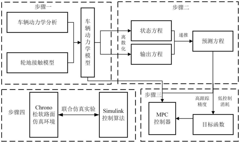 一種適用于松軟路面的車輛軌跡跟蹤控制方法