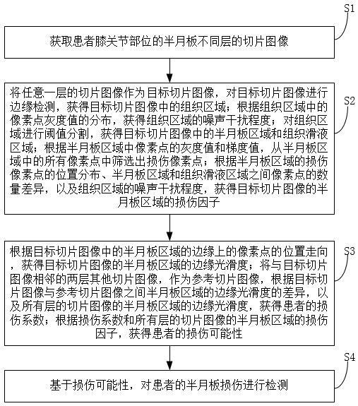 基于圖像處理的半月板損傷智能檢測(cè)方法與流程