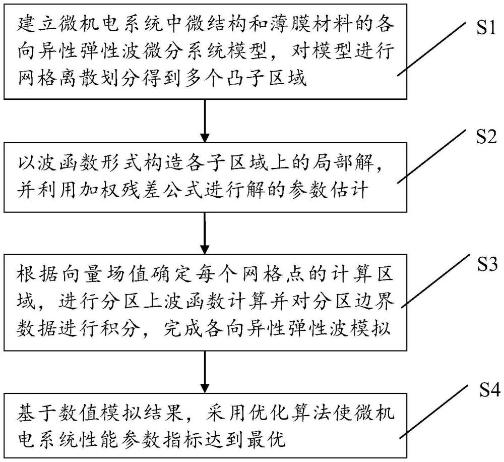 一種基于波函數(shù)的各向異性彈性波的微機(jī)電系統(tǒng)性能優(yōu)化方法