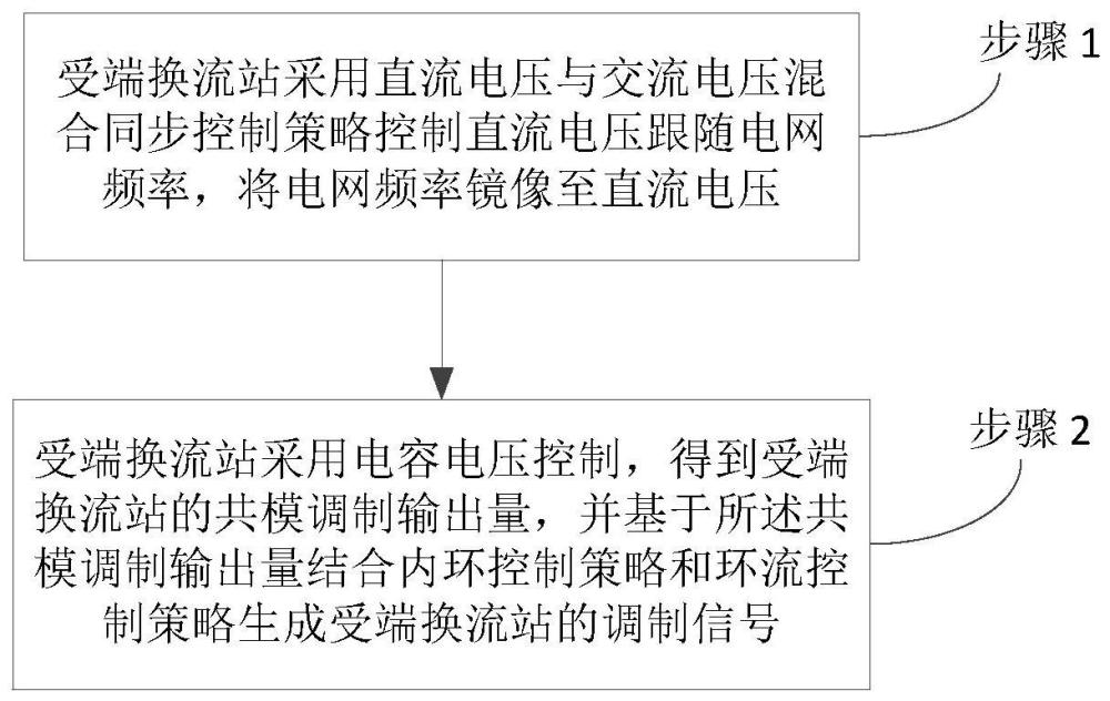 一種新能源經(jīng)柔性直流送出的主動(dòng)支撐控制方法及系統(tǒng)與流程