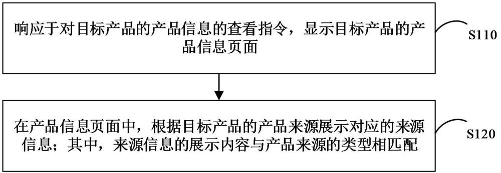 產(chǎn)品信息顯示方法、裝置、電子設(shè)備及存儲(chǔ)介質(zhì)與流程