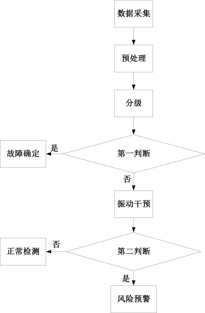 一種基于振動(dòng)聲學(xué)方法的設(shè)備故障檢測(cè)方法及巡檢系統(tǒng)與流程