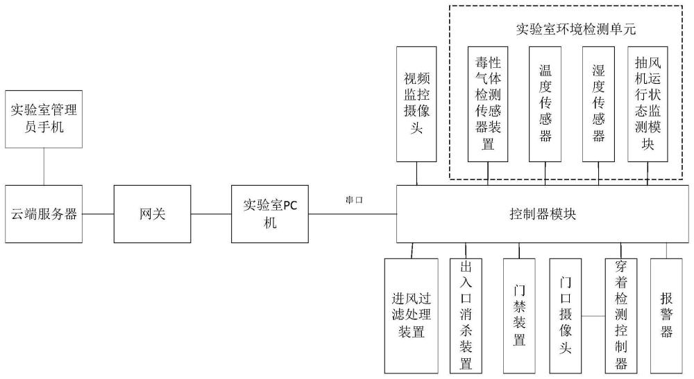 一種生物安全實驗室的風險防控系統(tǒng)的制作方法