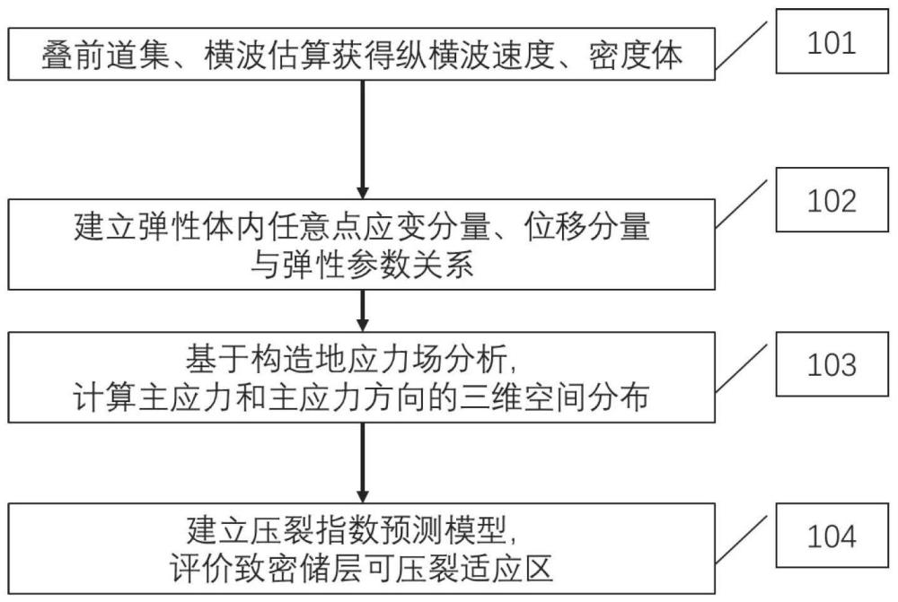 一種基于構(gòu)造地應(yīng)力場的致密儲層壓裂指數(shù)預(yù)測方法與流程