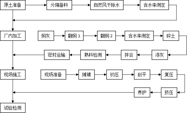 一種摻灰改良灰土路基填筑施工用粉拌系統(tǒng)及其應(yīng)用的制作方法