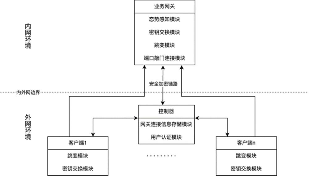 基于态势感知的网络设备端跳变接入系统和方法