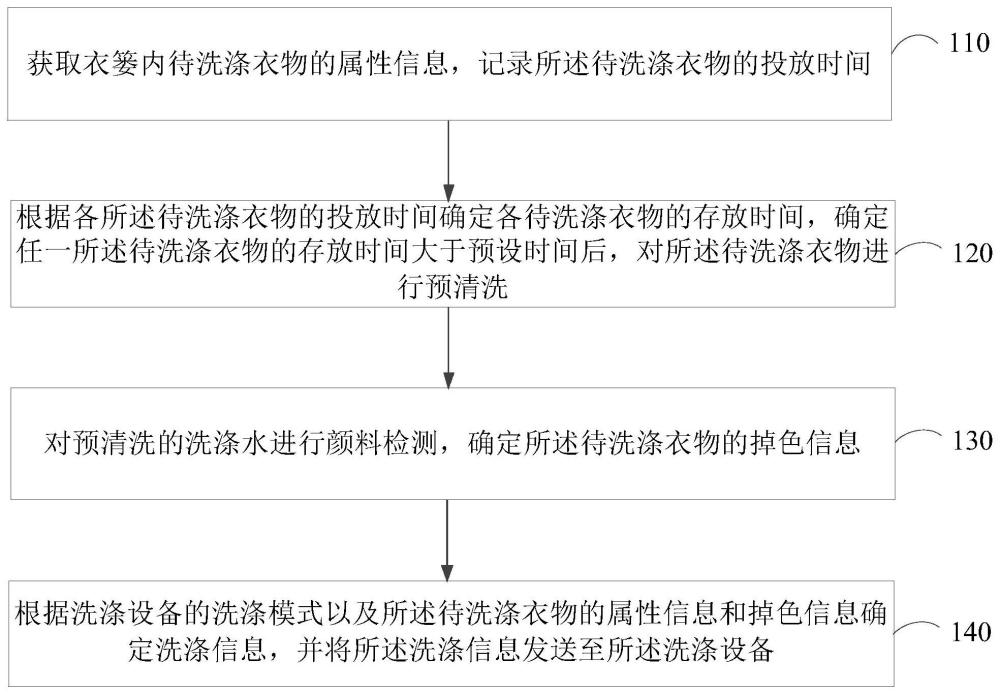 基于衣簍的衣物處理方法、裝置、衣簍和存儲介質(zhì)與流程