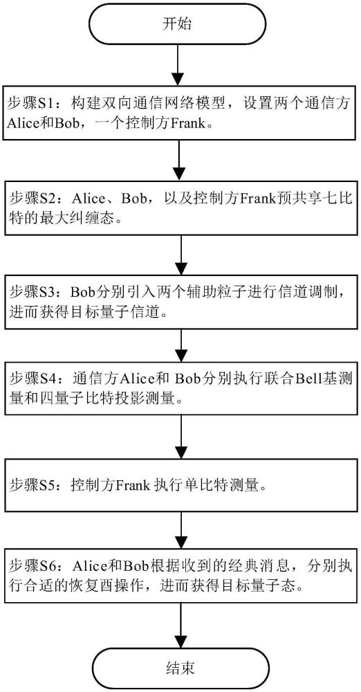 一種非對稱的受控雙向混合量子通信方法