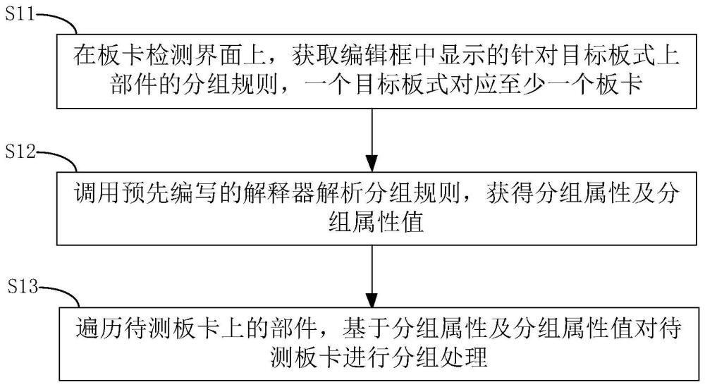 板卡部件的分組方法及分組裝置、電子設(shè)備及存儲介質(zhì)與流程