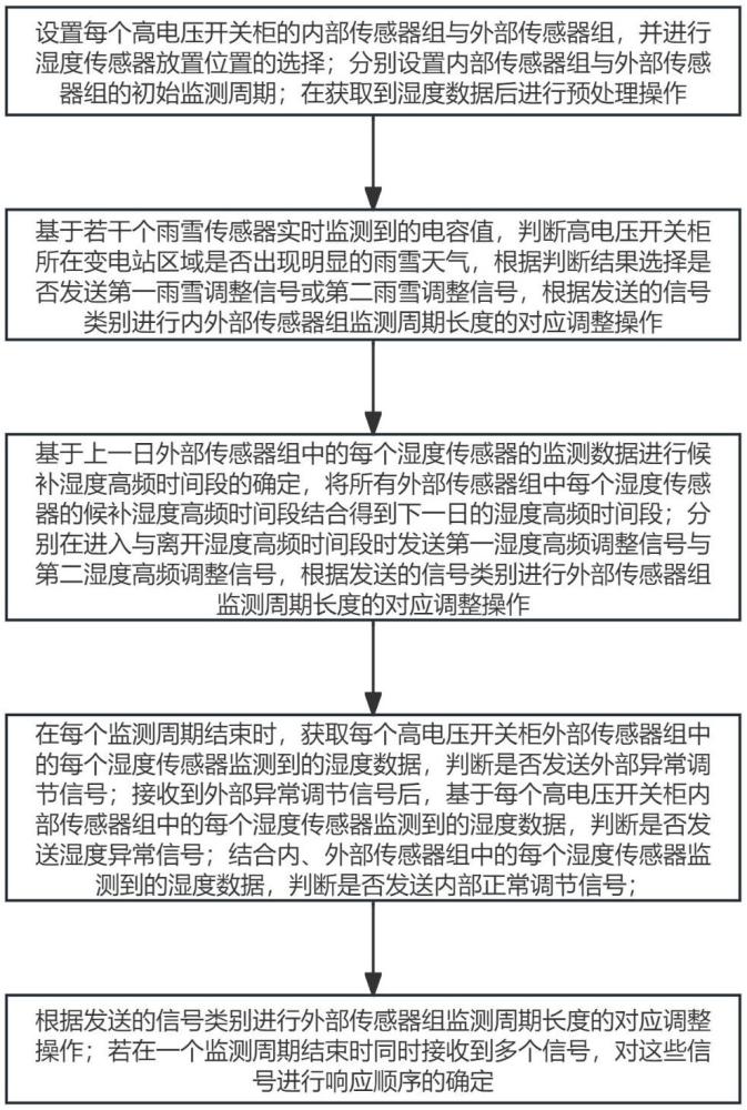 一種高電壓開關(guān)柜濕度監(jiān)測系統(tǒng)及方法與流程