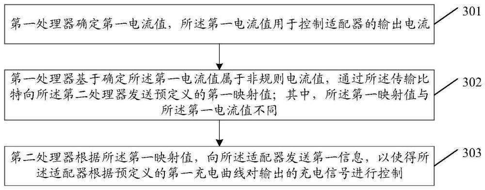 充電控制方法及終端、存儲(chǔ)介質(zhì)與流程