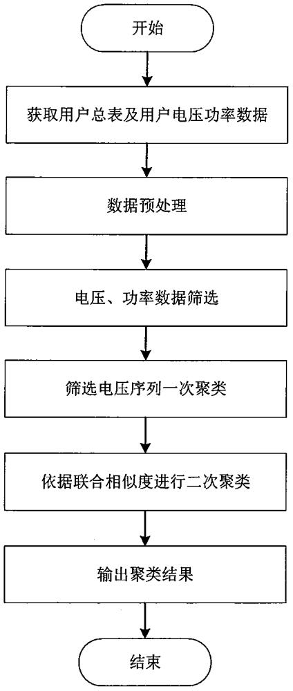 一種基于多種量測數據的低壓臺區(qū)用戶相位識別方法