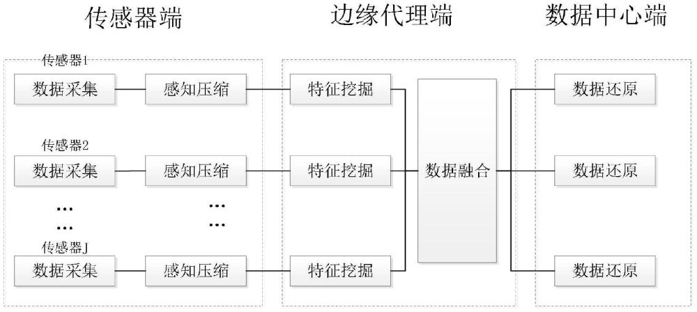 一種面向電池供電的多源數(shù)據(jù)融合輕量化設(shè)計(jì)方法與流程