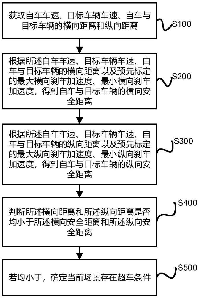 商用車高速道路超車決策方法、裝置、設(shè)備及存儲介質(zhì)與流程