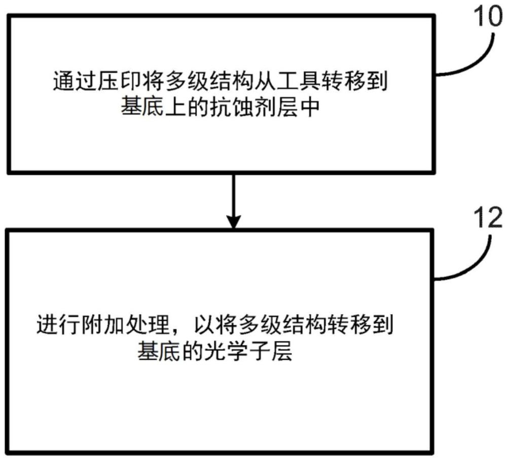 多級光學(xué)結(jié)構(gòu)的制作方法