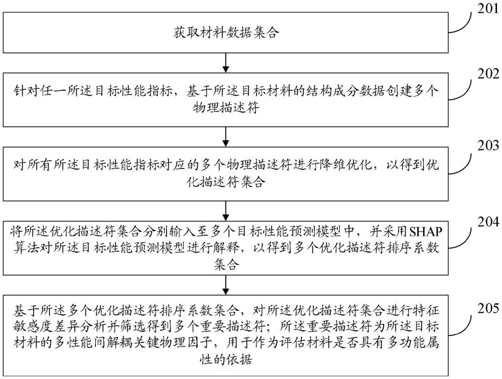 一種面向多功能材料開發(fā)的描述符篩選方法、設(shè)備及介質(zhì)