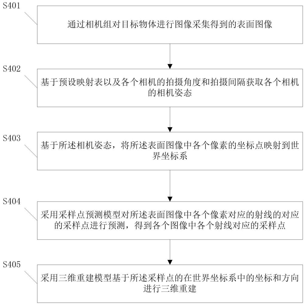 一種目標(biāo)物體表面重建方法及相關(guān)裝置與流程