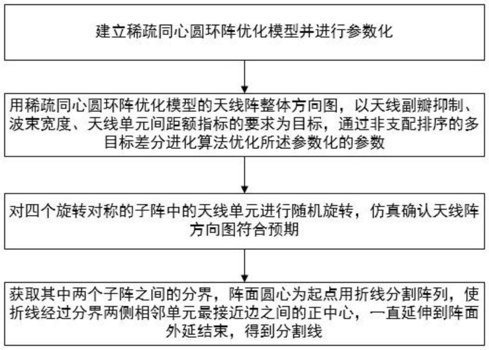 隨機旋轉組陣的同心圓環稀布陣圓極化相控陣天線設計方法與流程