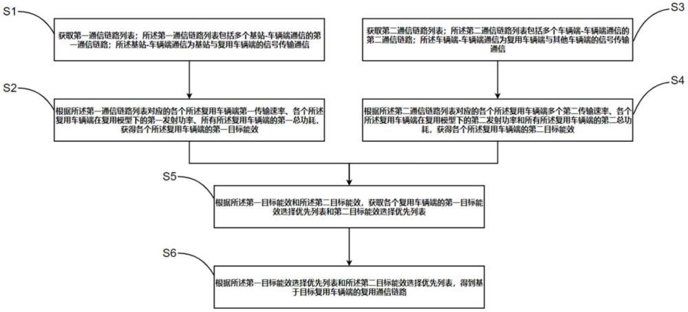 車(chē)聯(lián)網(wǎng)通信分配方法、裝置、存儲(chǔ)介質(zhì)和計(jì)算機(jī)設(shè)備