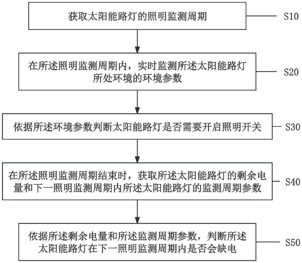 一種太陽能路燈的自動工作方法、系統(tǒng)及存儲介質(zhì)與流程