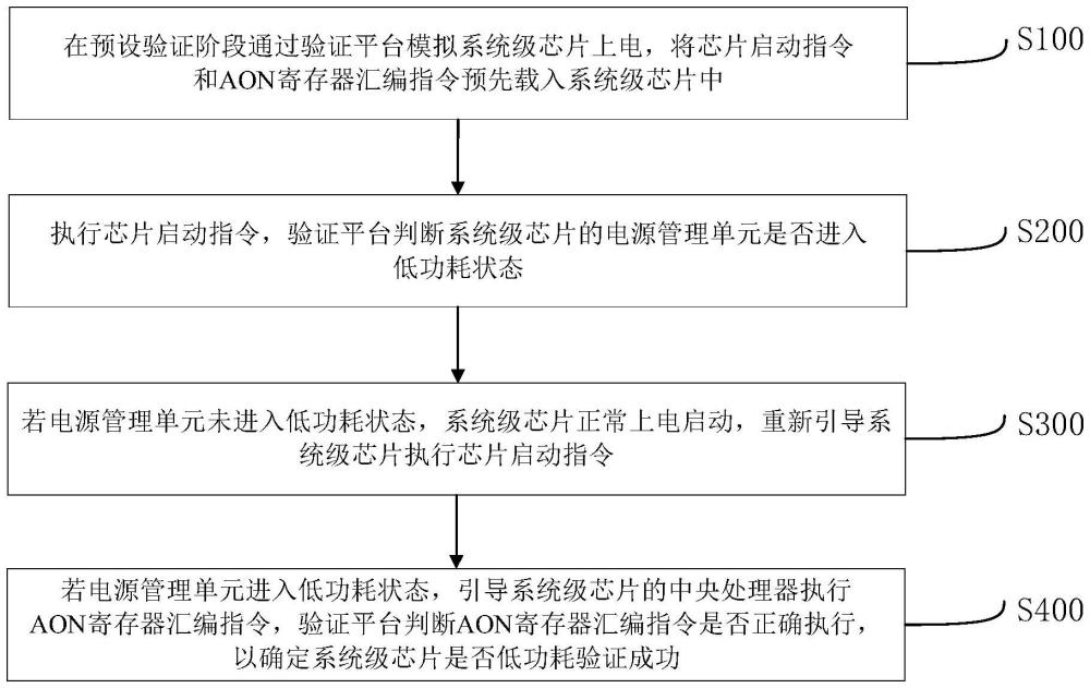 系統(tǒng)級(jí)芯片的低功耗驗(yàn)證方法、系統(tǒng)、設(shè)備及存儲(chǔ)介質(zhì)與流程