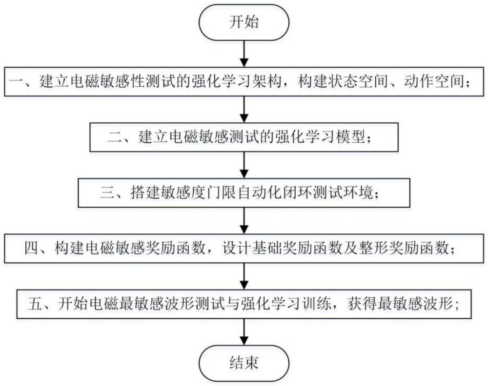 一種基于強(qiáng)化學(xué)習(xí)的電磁最敏感波形測(cè)試方法