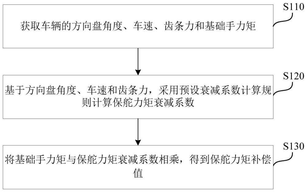 轉(zhuǎn)向保舵力矩補(bǔ)償方法、裝置、介質(zhì)及車輛與流程