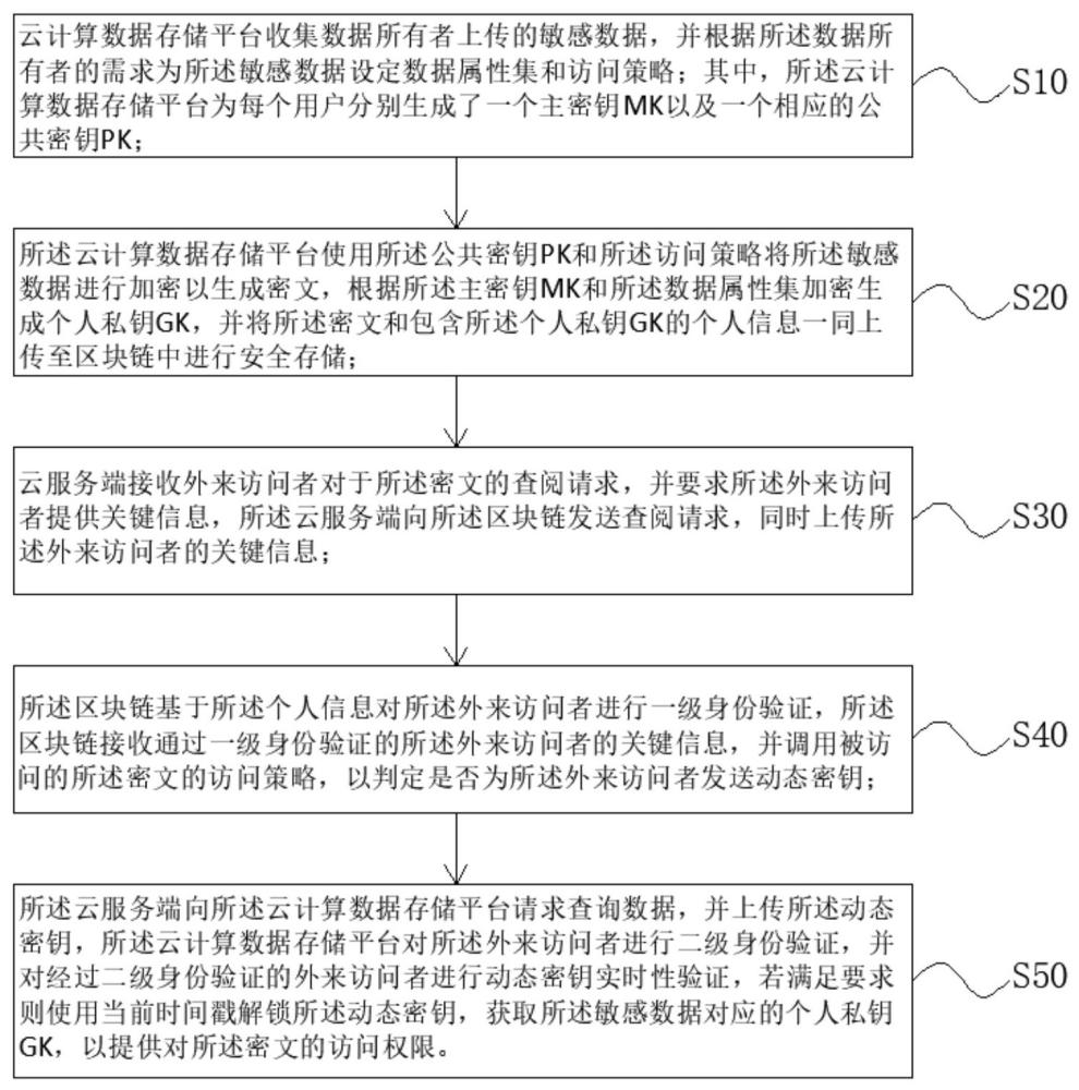 云計(jì)算數(shù)據(jù)可信追蹤方法、系統(tǒng)、存儲(chǔ)介質(zhì)及電子設(shè)備