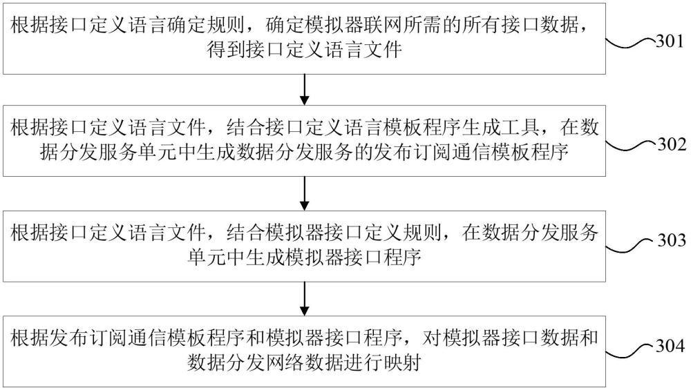 基于數(shù)據(jù)分發(fā)服務(wù)的模擬器聯(lián)網(wǎng)方法、系統(tǒng)、裝置和介質(zhì)與流程