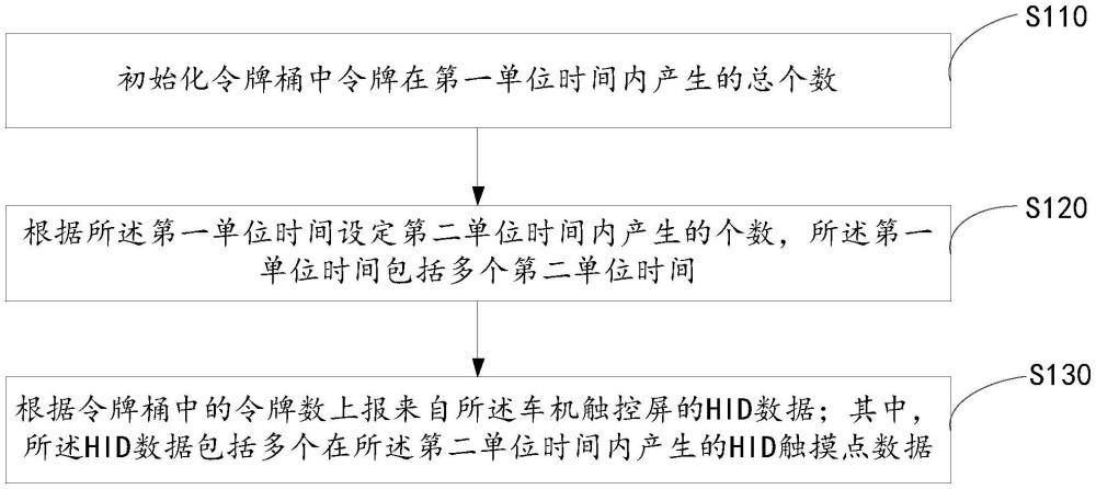 基于令牌桶算法的數(shù)據(jù)上報(bào)方法、裝置、設(shè)備及介質(zhì)與流程