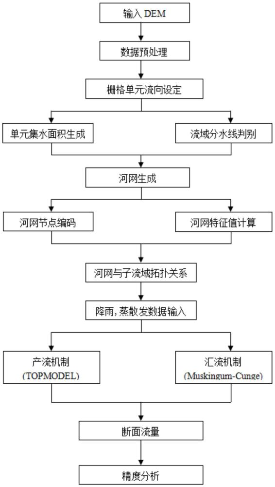 中小流域高時(shí)空分辨率暴雨洪水預(yù)報(bào)方法及系統(tǒng)