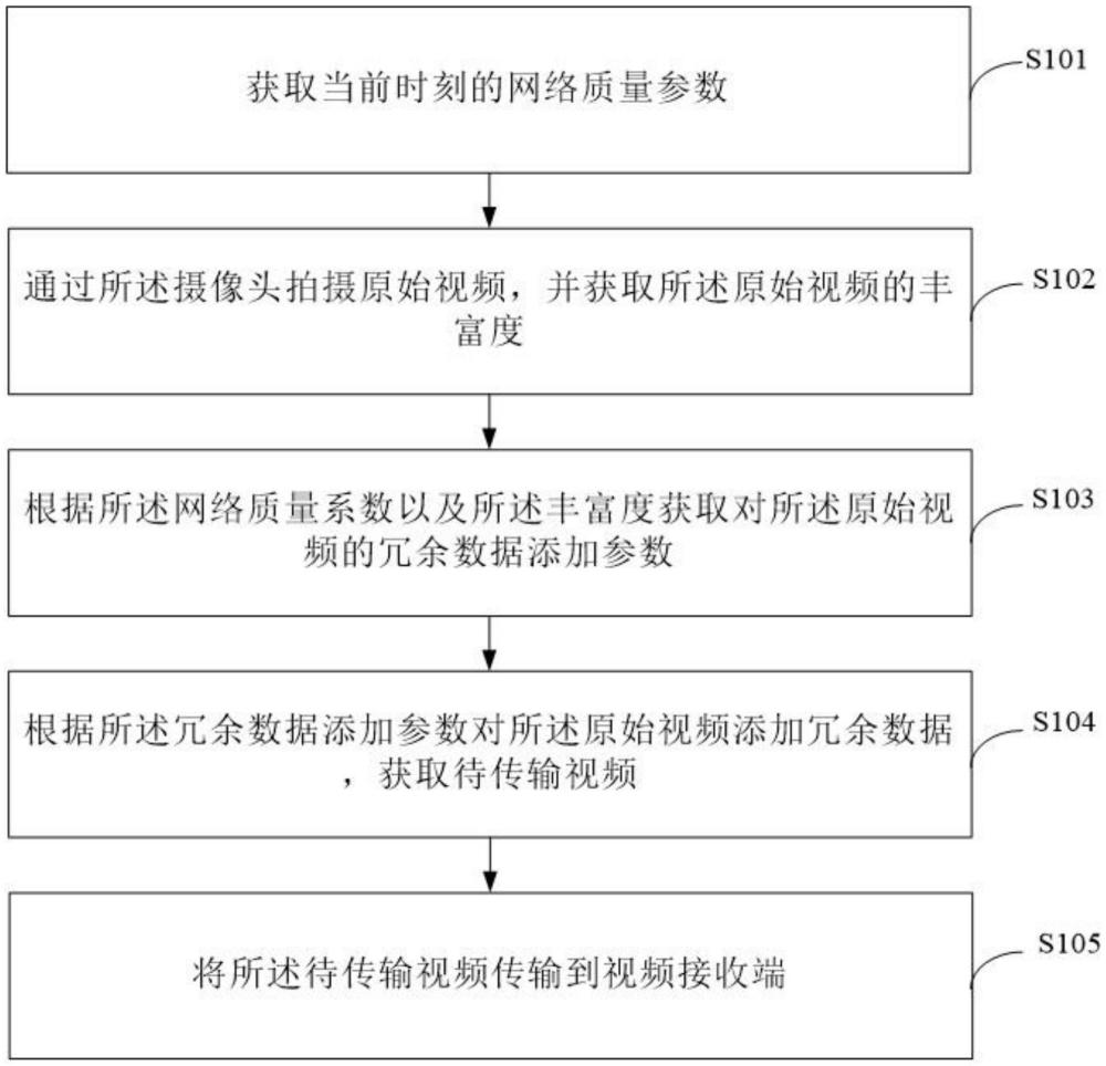 一種攝像頭視頻低時(shí)延傳輸方法、系統(tǒng)及介質(zhì)與流程