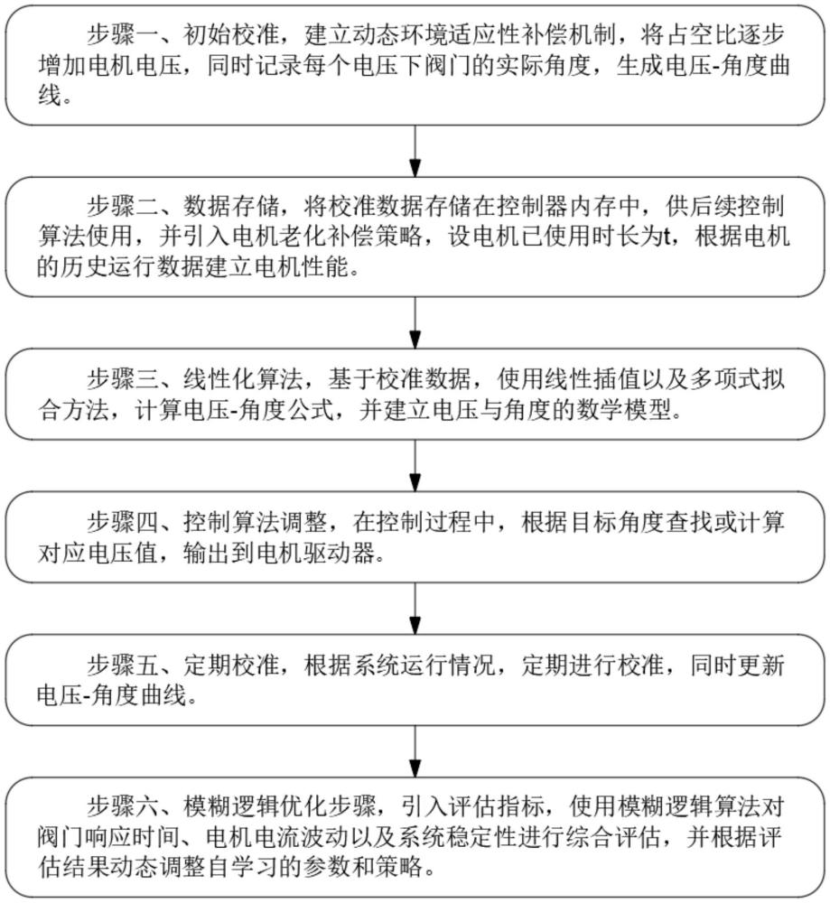 一種VGT位置參數(shù)自學習方法與流程